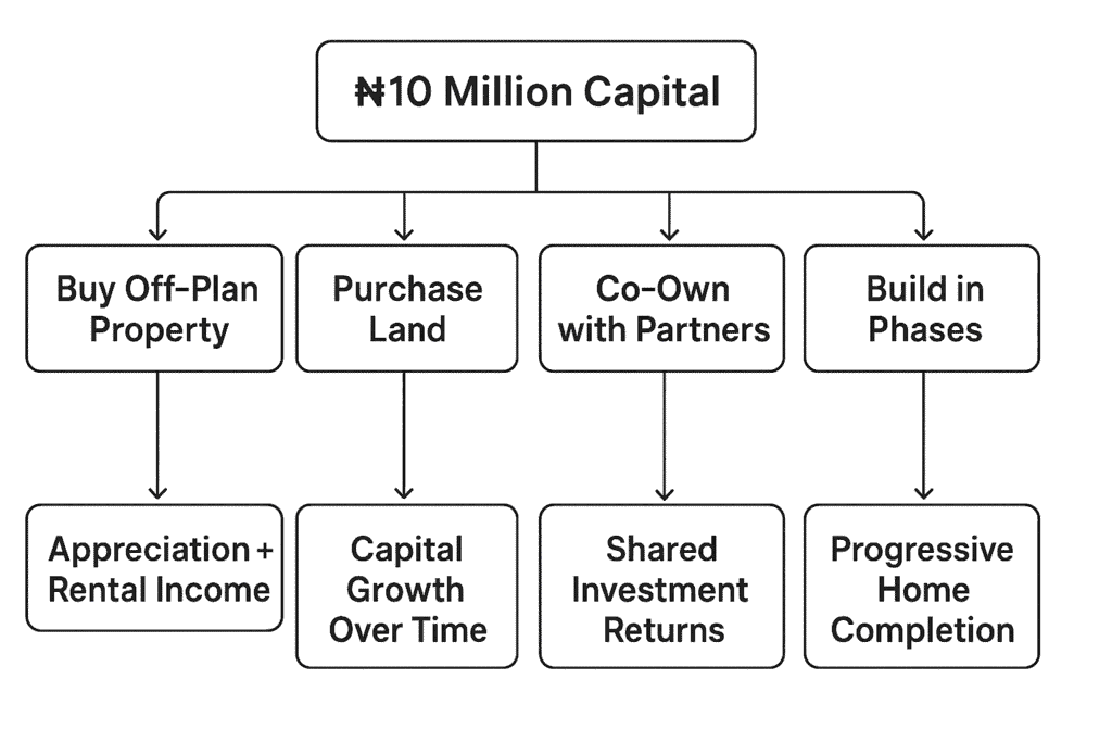 10M naira capital