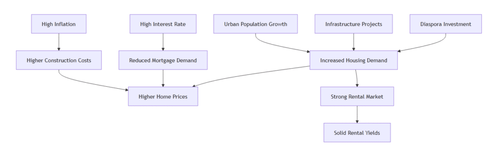 Flowchart showing how inflation, interest rates, and infrastructure impact housing costs and demand, feeding into price growth.